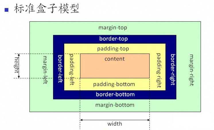 box model standard